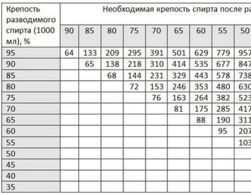 Уральский самогонщик калькулятор в программе excel. Специальная формула разведения самогона. Технология смешивания спирта и воды