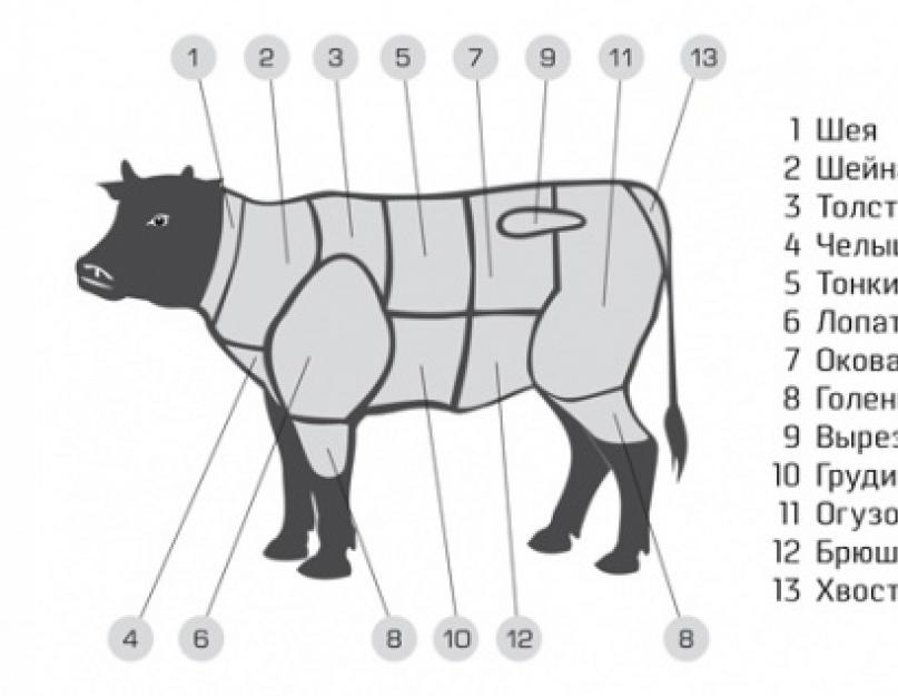 Что значит мраморное мясо. В современной России рынок мраморной говядины есть! Что такое мраморное мясо
