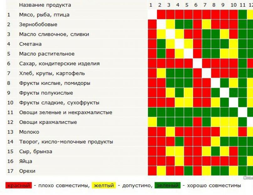 Сочетаемые и несочетаемые продукты таблица. Традиционная китайская медицина