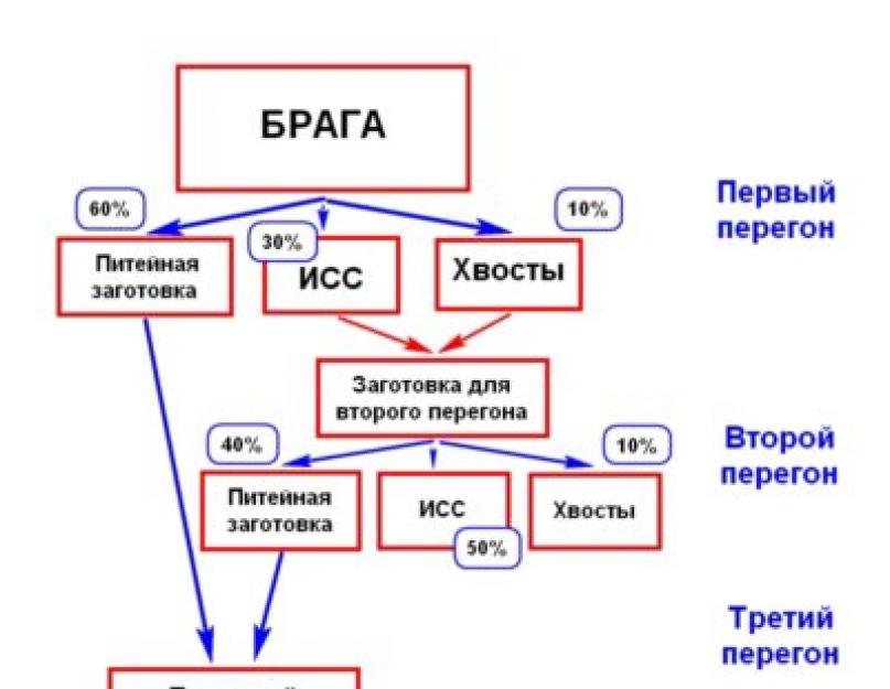 Зерновая брага на колонне