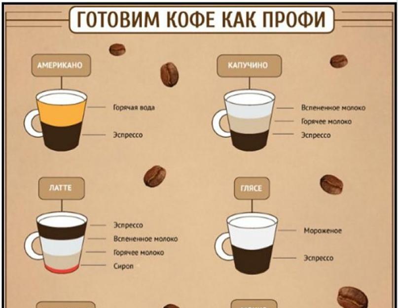 Технологическая карта бариста пропорции