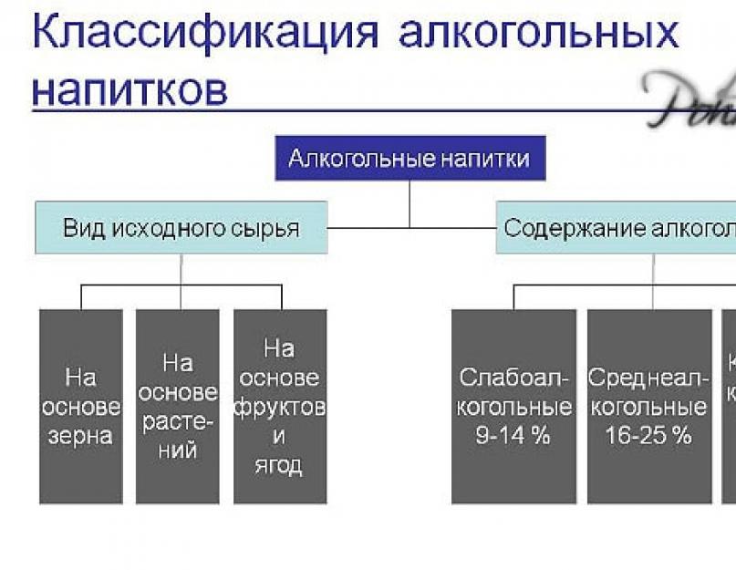 Классификация и история появления алкогольных напитков. Виды алкогольных напитков по крепости