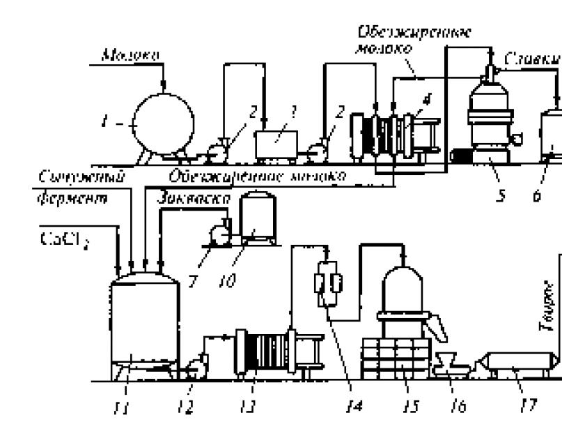 Аппаратурно технологическая схема производства сметаны резервуарным способом
