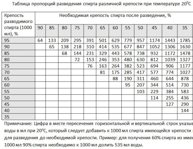 Пары спирта масса. Таблица Фертмана. Таблица разбавления изопропилового спирта. Таблица разведения спирта 95 с водой. Таблица Фертмана для разбавления спирта.