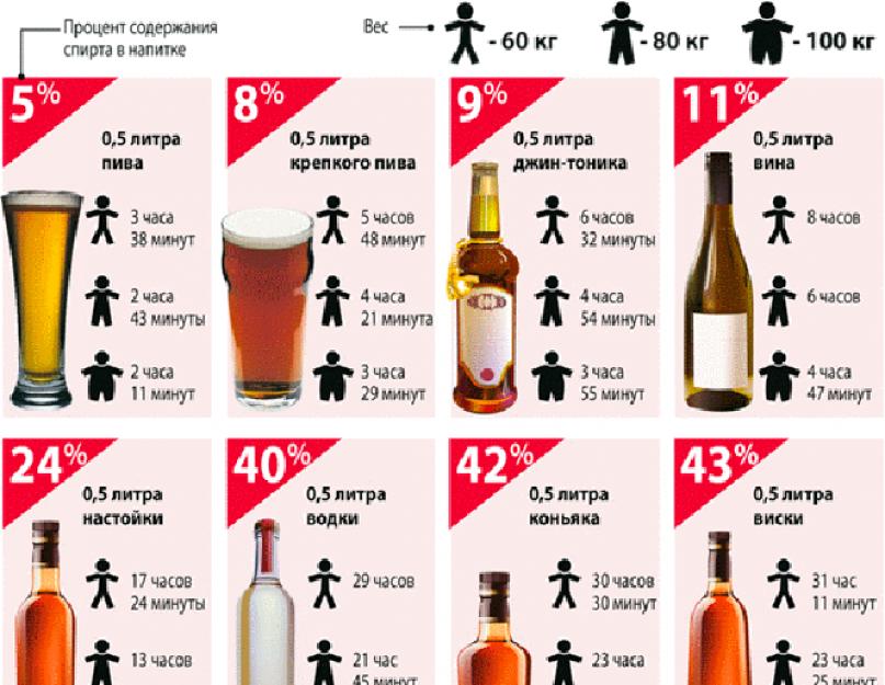 Comment éliminer rapidement l'alcool du corps de manière simple.  Comment éliminer rapidement l'alcool du sang - avec des médicaments, de la nourriture et des remèdes populaires