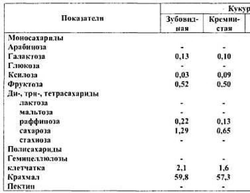 Кормовая ценность силоса кукурузного. Содержание протеина в кукурузе зерне. Посевные качества семян. Содержание кукурузы. Питательность зерна кукурузы.
