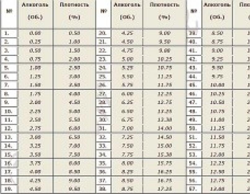 Большая начальная плотность пива. Плотность пива: что это такое