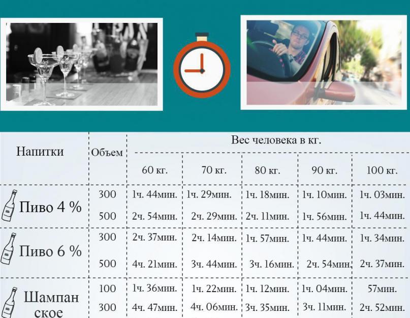 Через какое время алкоголь выходит из организма человека. Время полного выведения алкоголя из организма - зависимость от пола и веса человека, состава напитка