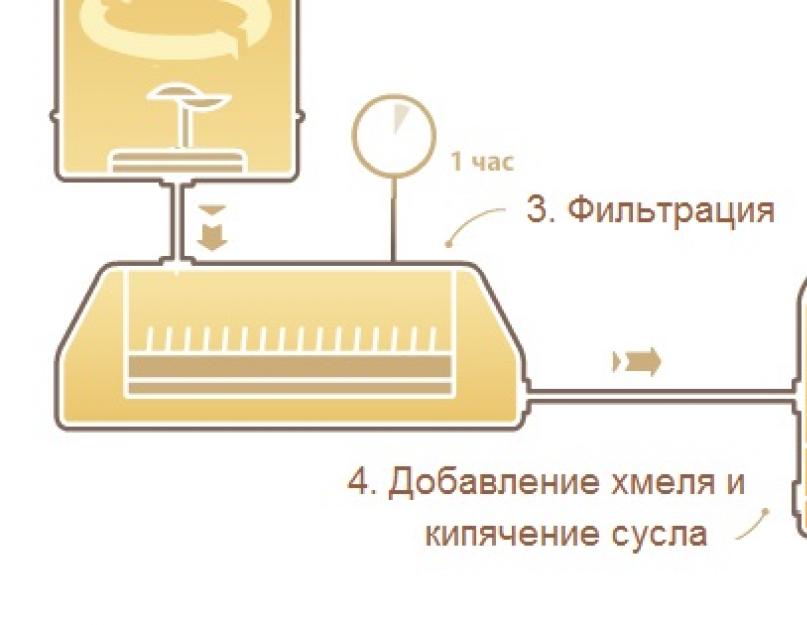 Схема фильтрации пива