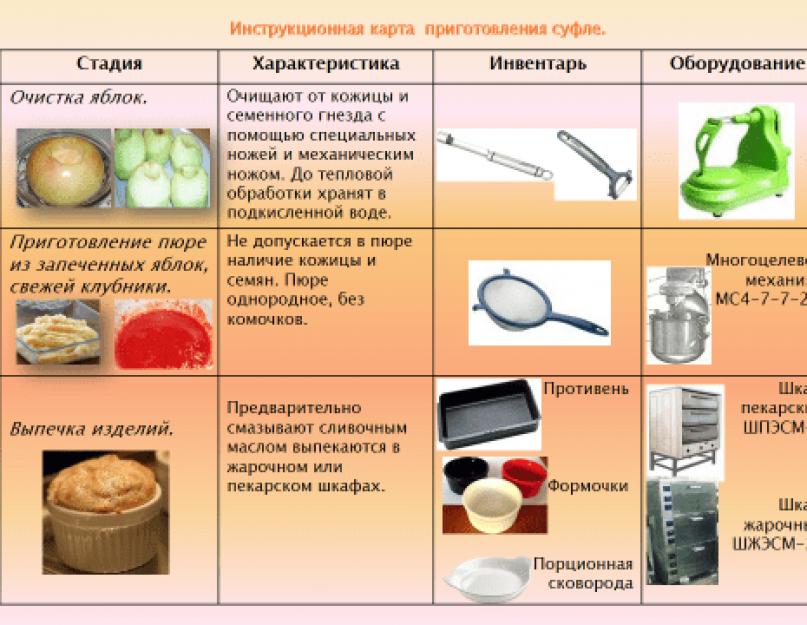 Соус яблочный технологическая карта