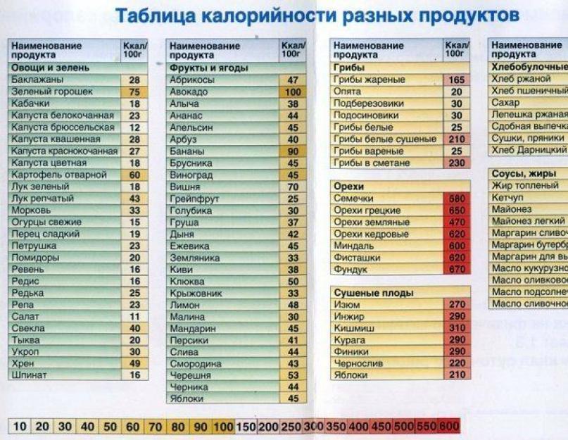 Liste d'aliments faibles en calories mais rassasiants.  Quelques nuances qui changent le goût du café et du thé.  Évitez les viandes grasses, la farine et les produits de confiserie