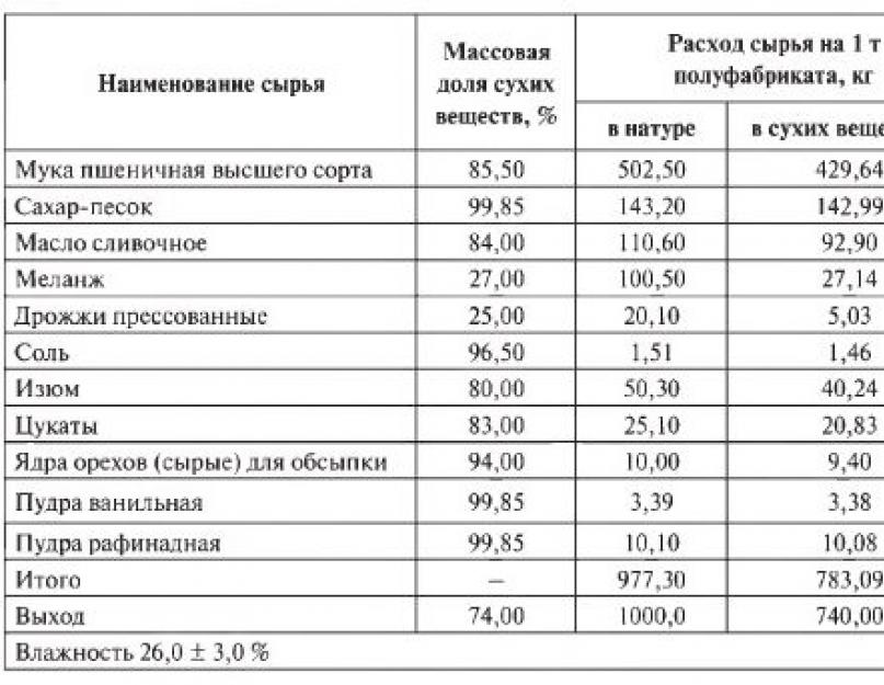 Кекс творожный технологическая карта