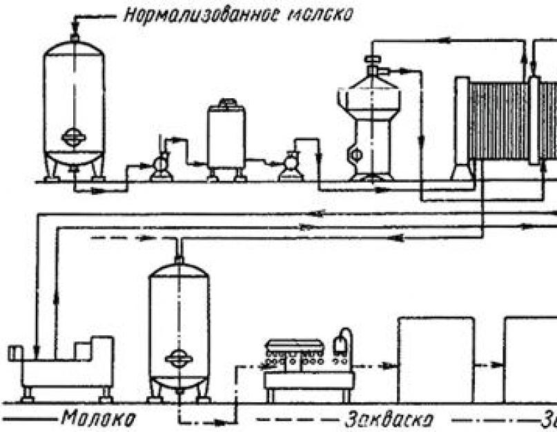 Схема производства биойогурта