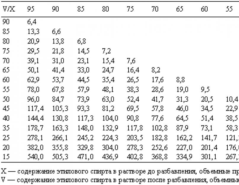 Comment obtenir 70 % d'alcool à partir de 96. Que faut-il pour diluer correctement l'alcool ?  Préparation des ingrédients pour la dilution