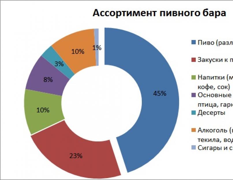 Финансовый план пивного бара