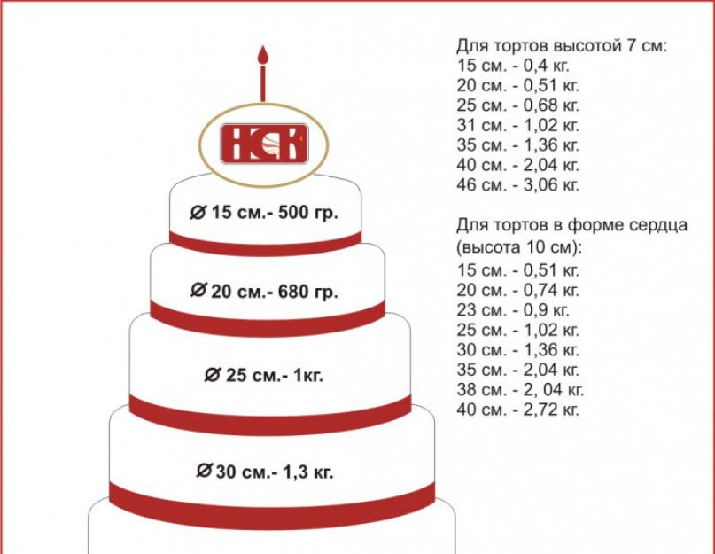 Сколько тортов на 20 человек. Диаметр торта. Торт диаметром 20 см. Высота торта. Диаметр и вес торта.