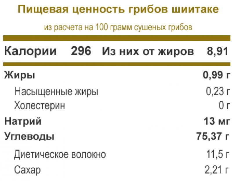 Лечебные свойства чудесных грибов шиитаке. Правила употребления грибов шиитаке, их польза и вред для организма