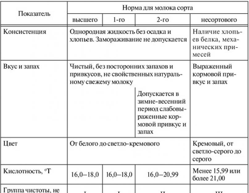 Температура стерилизации молока