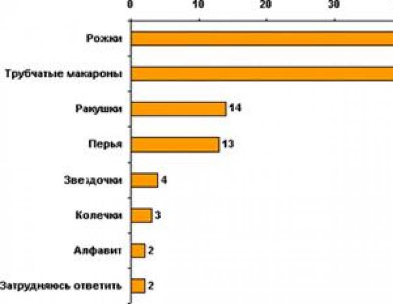 Объем рынка макаронных изделий. Российский рынок макаронных изделий. Макаронные изделия: паста или макароны