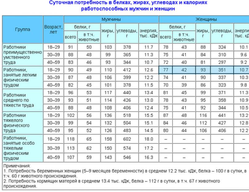 Дневная Норма Калорий Похудения. Суточная норма калорий: сколько нужно употреблять, как рассчитать