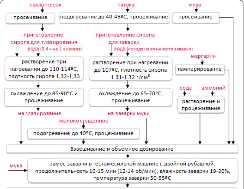 Технологическая схема приготовления пряничного теста сырцовым способом