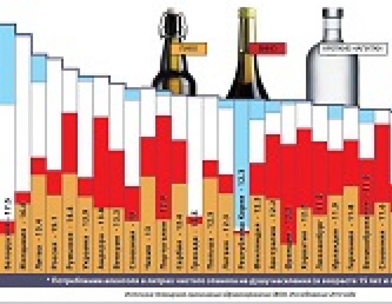 Страны мира по употреблению алкоголя. Распространение алкоголизма в мире с рейтингом стран. Сводная статистика государств – лидеров рейтинга