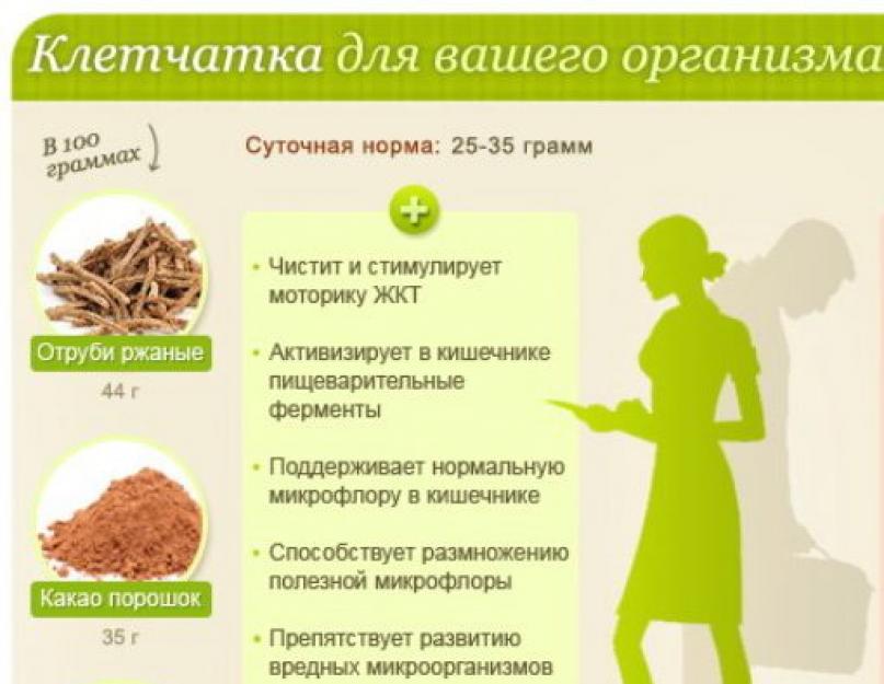 Продукты с растительной клетчаткой. Что такое отруби и чем они отличаются от клетчатки. Возвращение клетчатки в рацион