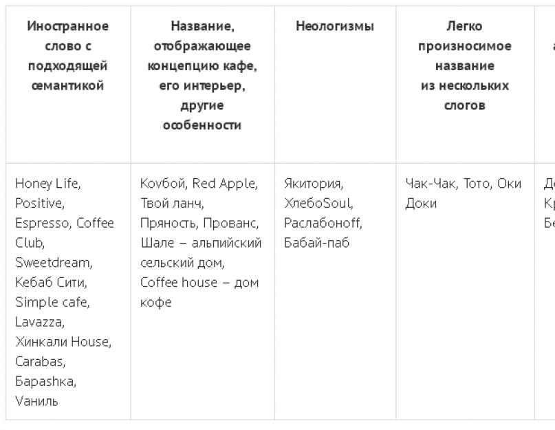 Названия заведений общественного питания. Как назвать ресторан: удачные примеры. Название как способ увеличения прибыли