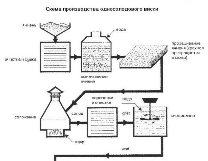 Схема производства виски красное и белое