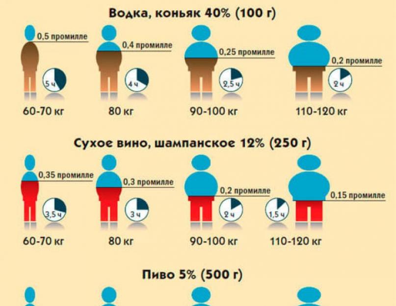 Для тяжелой степени простого алкогольного опьянения характерно. Градусы алкоголя: определение, маркировка, степени опьянения. Выделяют три стадии