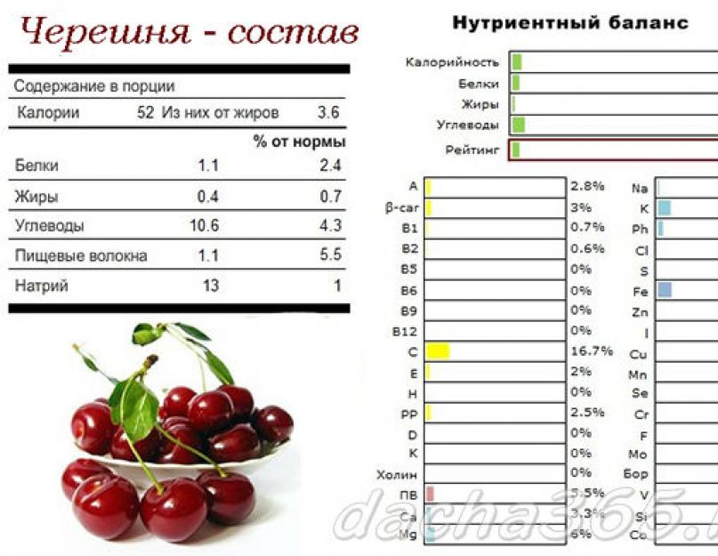 Вишня калорийность на 100 грамм. Вишня химический состав. Вишня калорийность. Пищевая ценность черешни на 100 грамм. Состав вишни.