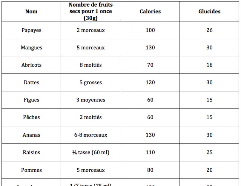 Combien de calories y a-t-il dans le beurre.