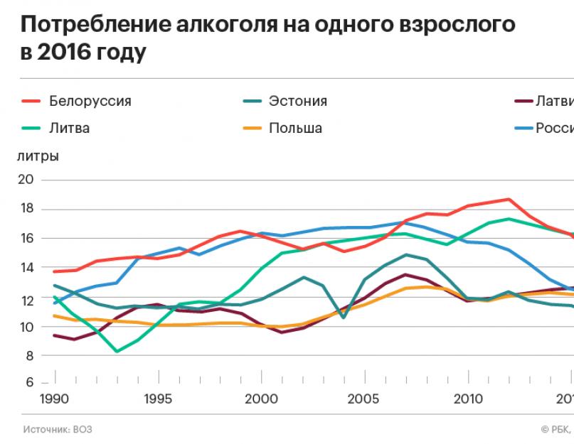 Какая страна пьет больше всего алкоголя. Потребление алкоголя на душу населения в россии. Катаклизмы и социальные проблемы
