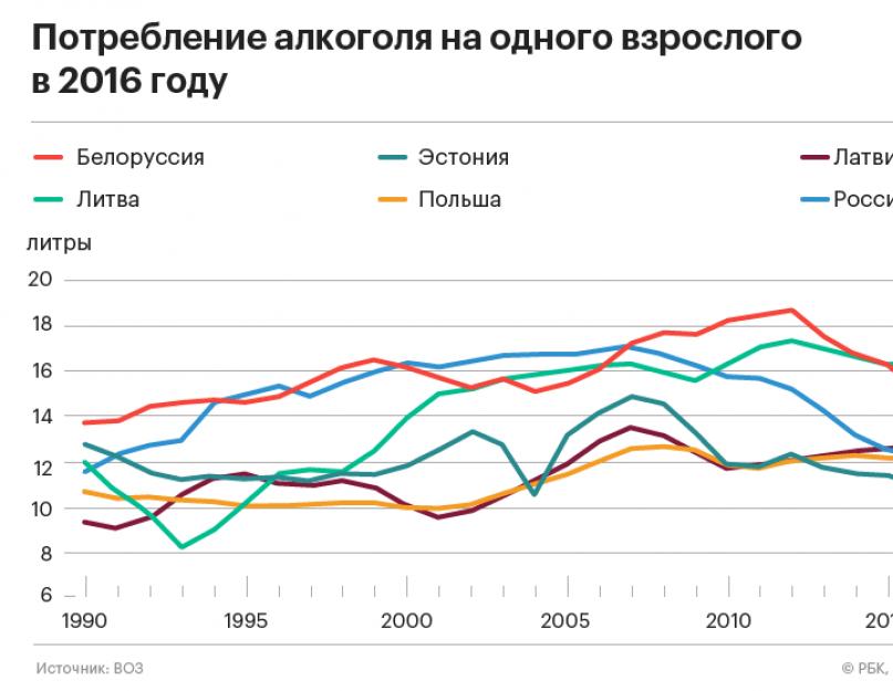 Quel pays boit le plus d’alcool ?  Consommation d'alcool par habitant en Russie.  Catastrophes et problèmes sociaux