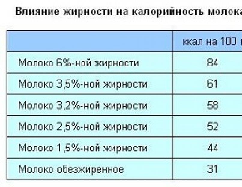 Калория молочный. Молоко калорийность на 100 мл 2.5. Калорийность молока 3.2 жирности. Молоко калорийность на 100 2.5 жирности. Молоко 2 5 жирности калорийность.