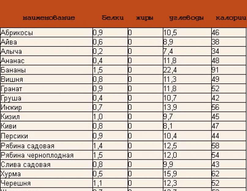 Самые калорийные фрукты. Самые низкокалорийные фрукты, овощи и ягоды: список и особенности. Как правильно есть ягоды? Ягоды для похудения: кизил, брусника