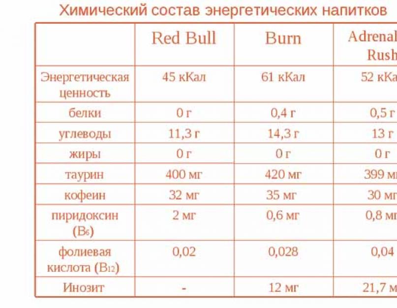 Состав энергетика. Состав энергетических напитков таблица. Состав Энергетика таблица. Химический состав Энергетиков. Состав Энергетиков таблица.