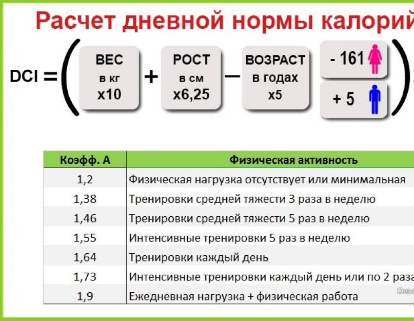 Combien de kcal une personne doit-elle manger par jour ?  Assistants électroniques pour calculer l'apport calorique.  Métabolisme de base