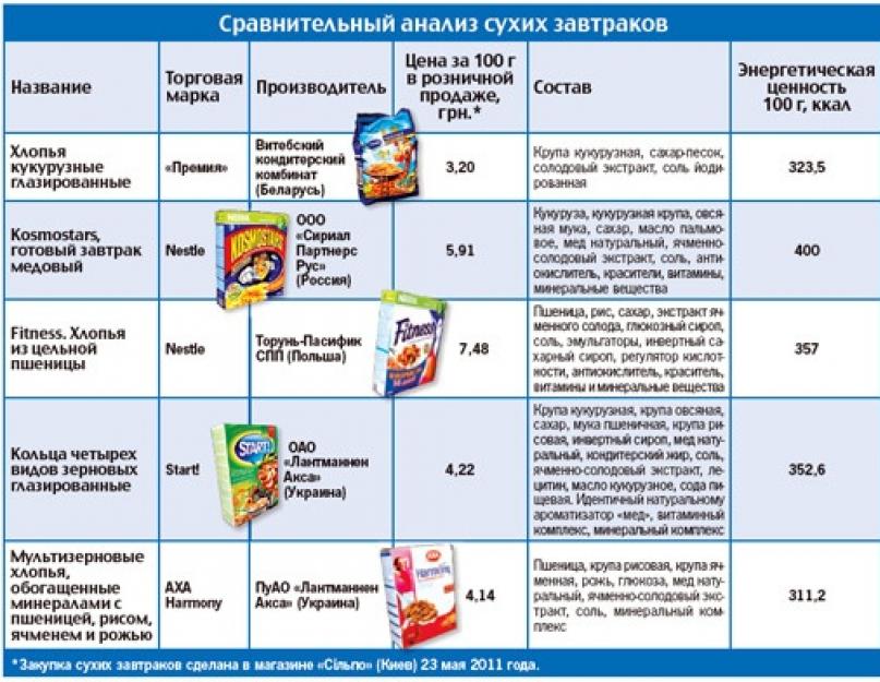 Comment préparer différentes céréales pour le petit-déjeuner.  Céréales du petit déjeuner : manger ou ne pas manger ?  Nutriments supplémentaires