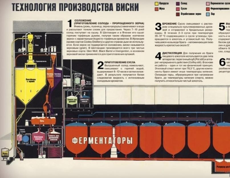 Технологическая схема коньяка