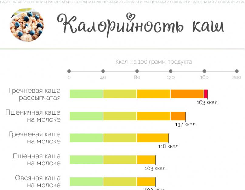 Каша на воде бжу на 100 грамм