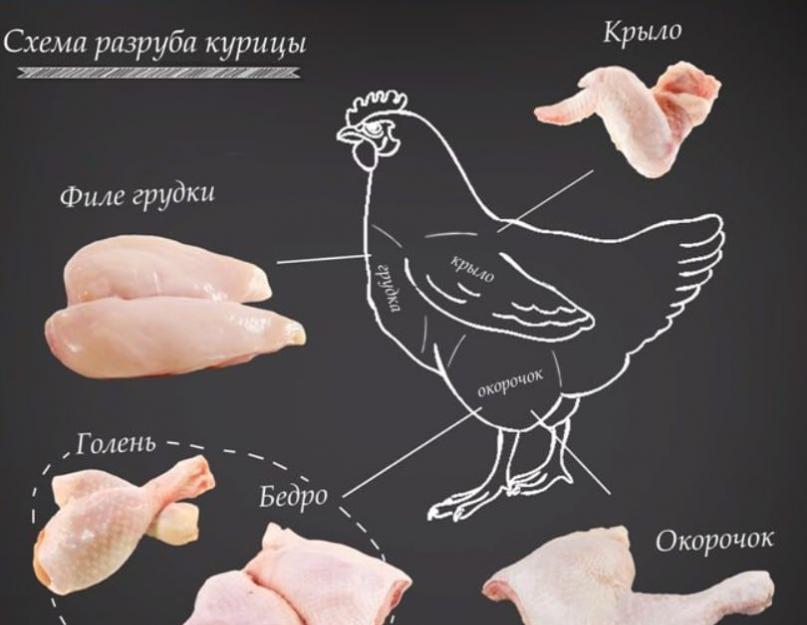 Как вывернуть курицу. Секреты правильной и быстрой разделки курицы: видео и фото