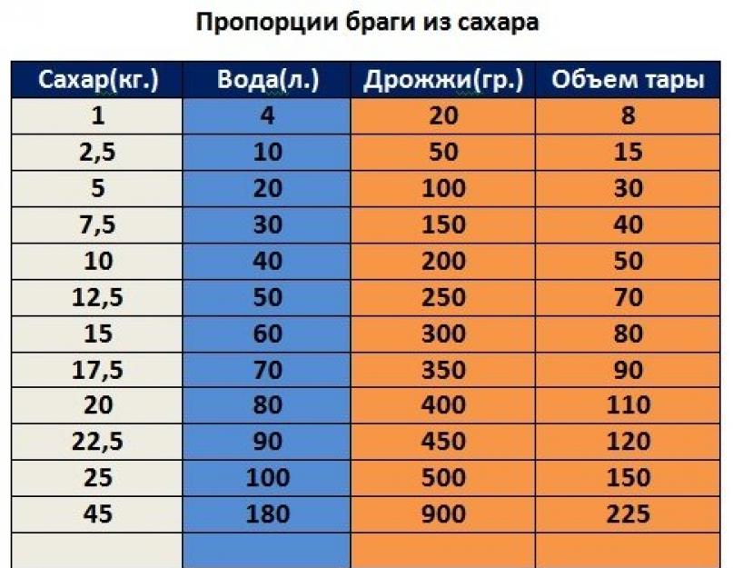 Таблица пропорций для браги. О чём ещё следует знать начинающему самогонщику? Соединение ингредиентов и брожение