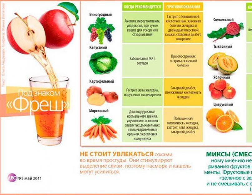 Польза овощных, фруктовых и ягодных соков. Огуречный сок для похудения. Тыквенный сок для похудения