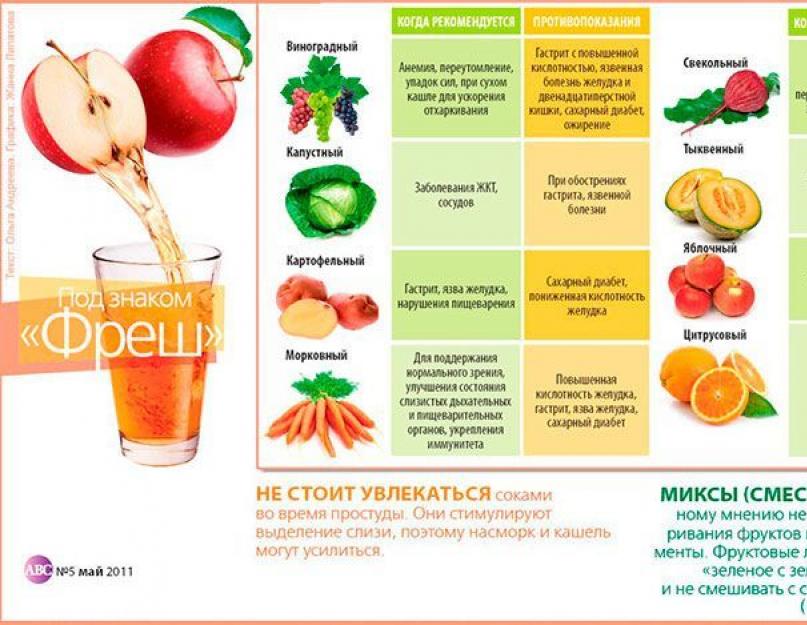 Les bienfaits des jus de légumes, de fruits et de baies.  Jus de concombre pour perdre du poids.  Jus de citrouille pour perdre du poids