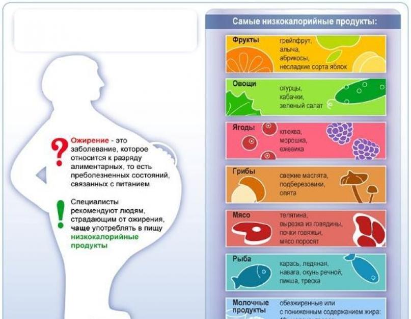 Легкие Низкокалорийные Продукты Для Похудения.