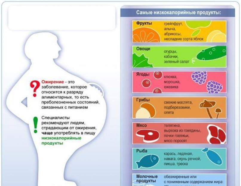 Список самых низкокалорийных продуктов для быстрого похудения. Какие низкокалорийные продукты для похудения выбирать? Список и обзор