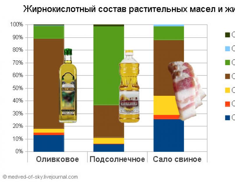Оливковое масло натощак: польза для организма. Лечение оливковым маслом, народные рецепты