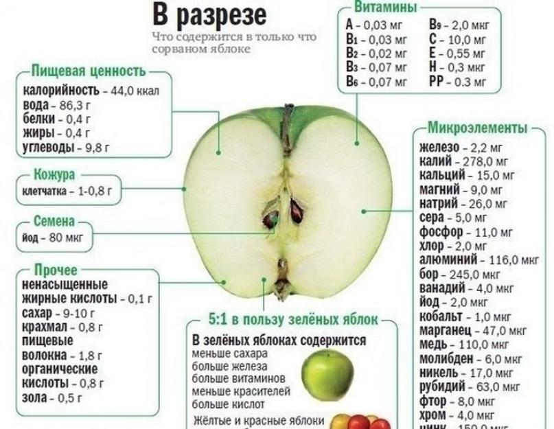 Какая польза яблок для организма женщины. Как готовить яблоки? Польза яблок для здоровья. Польза печеных и свежих яблок для организма