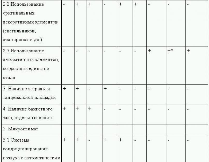 Общественное питание. Типы и классы ресторанных заведений. Общественное питание - это что такое